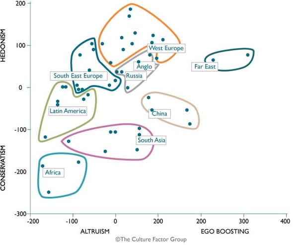 A plot of 52 countries on the two factors of national culture in this study, delineating major cultural clusters